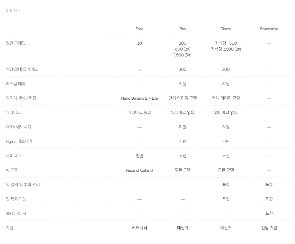 Snapdeck pricing comparison table: credits, slides per deck, PPTX and Figma export