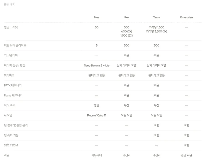 Snapdeck pricing table: credits, slides per deck, watermark, PPTX and Figma export