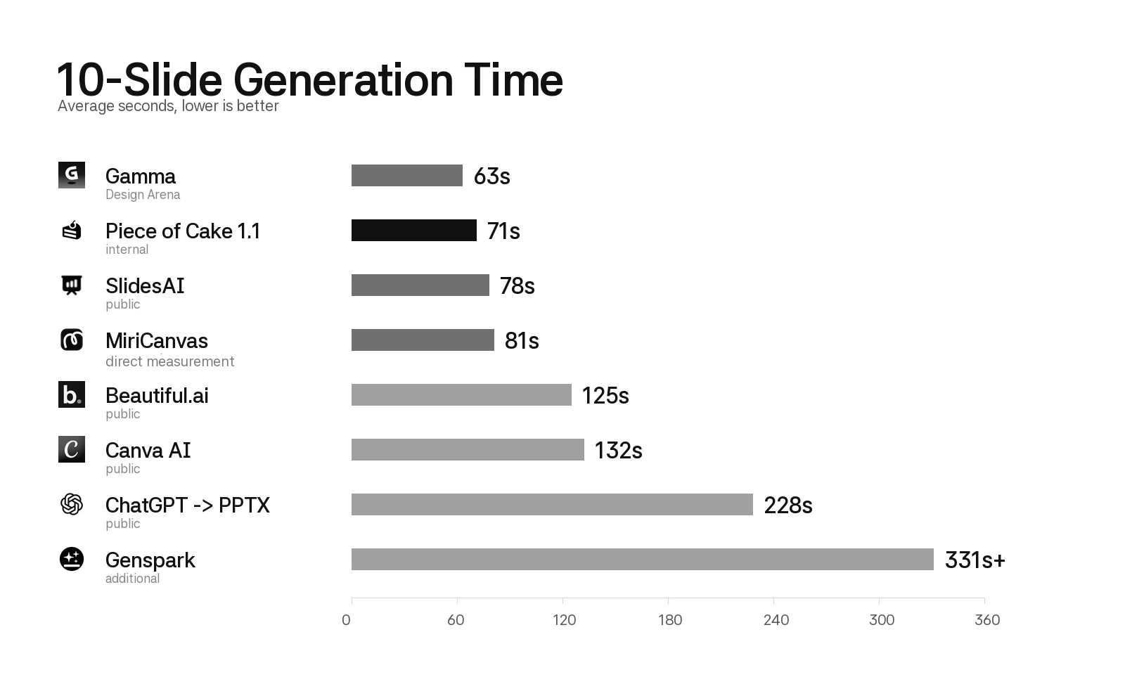 10-slide deck generation time benchmark with AI slide generator logos