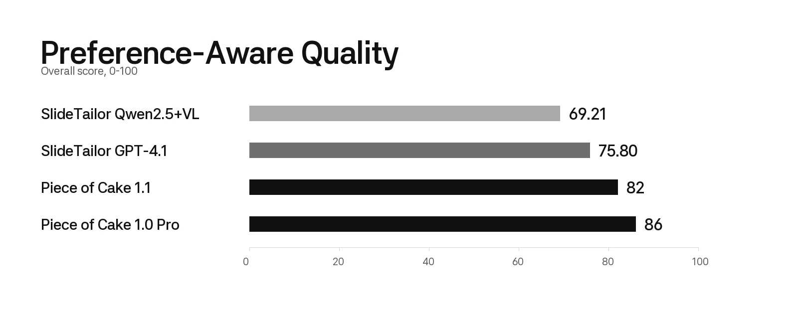 Paper-aligned slide generation performance benchmark