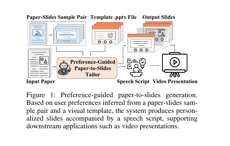 SlideTailor preference-guided paper-to-slides generation overview
