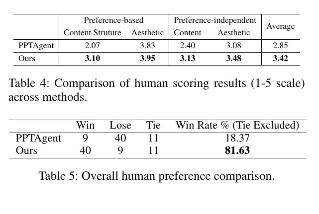 SlideTailor human scoring and preference comparison