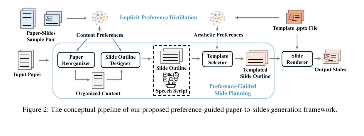 SlideTailor preference-guided pipeline