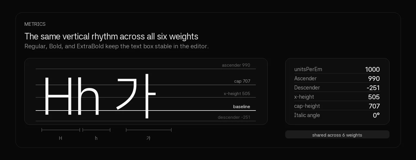 Metrics diagram showing baseline, x-height, cap height, ascender, and descender